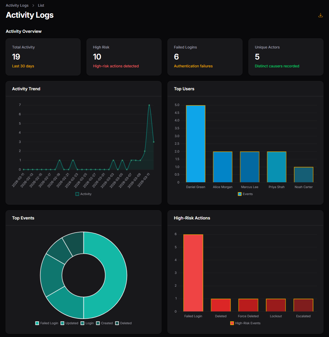 Activity overview dashboard widgets